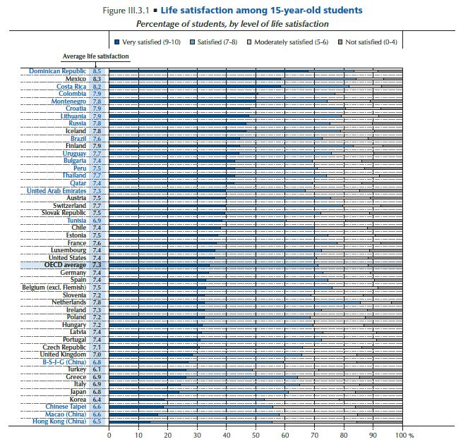 PISA Life satisfaction table well-being for students